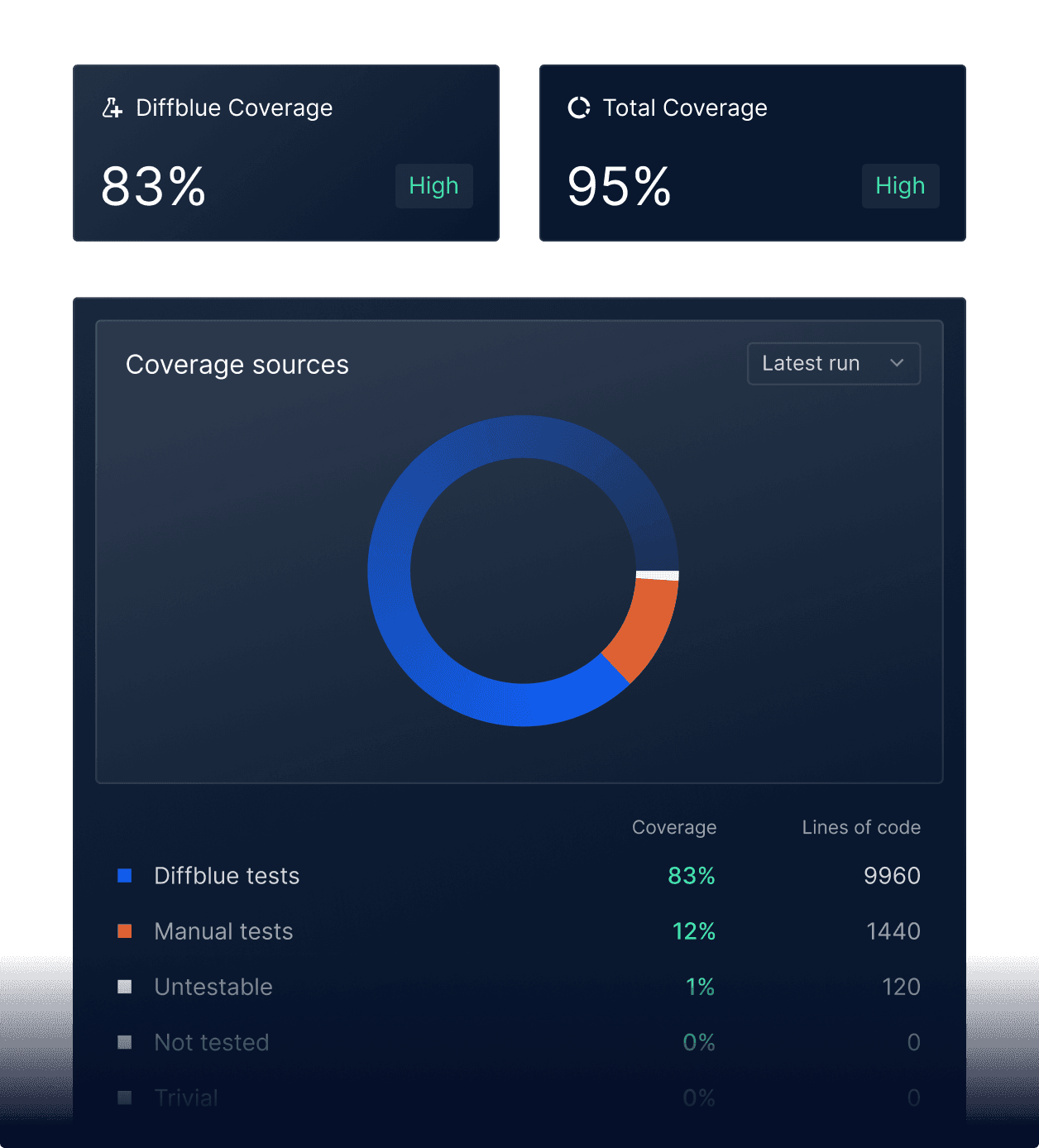 Graphical UI showing coverage measurement