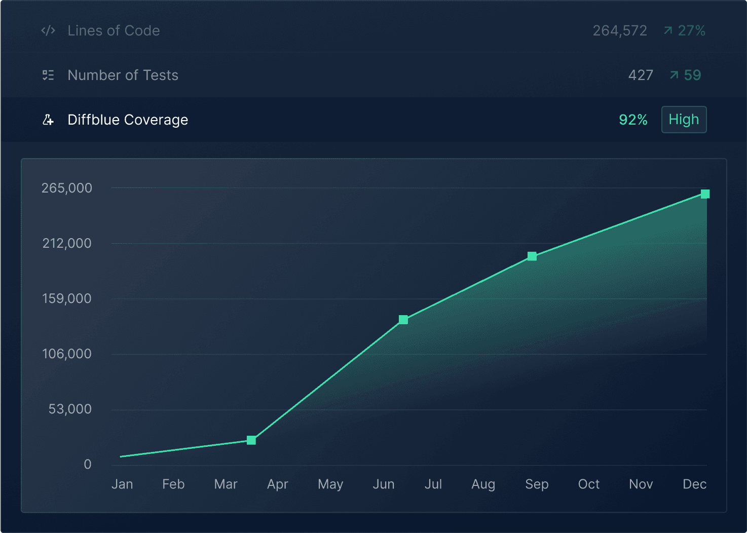 Coverage increase