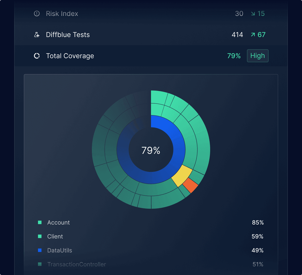 Visualize Code