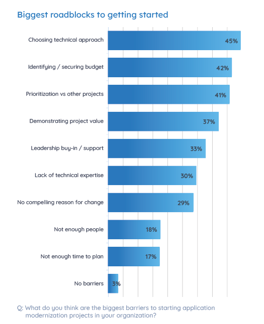 Java Application Modernization Survey: Code quality is key - Diffblue