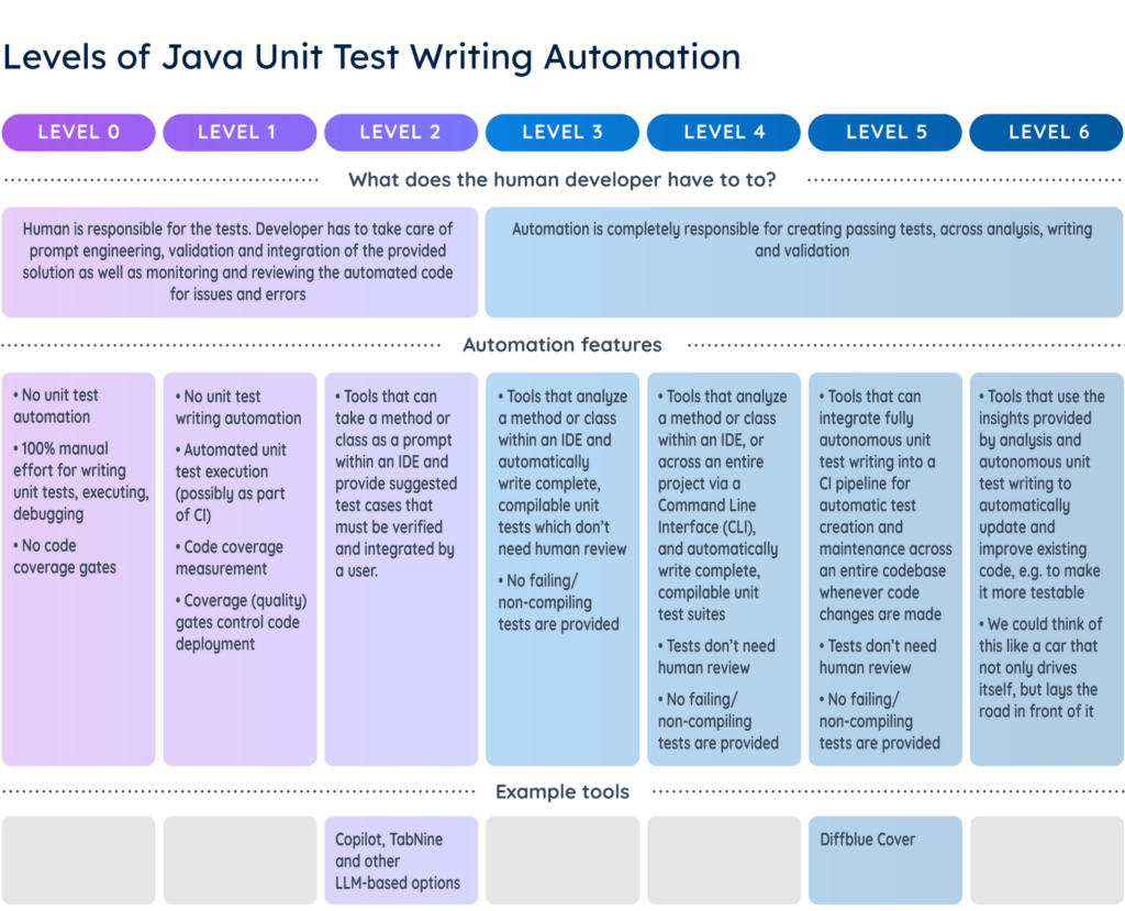 A Framework For Automated Java Code Writing Table