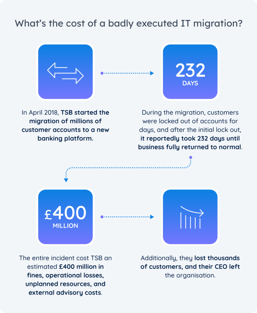 Diagram showing the cost of a badly executed migration